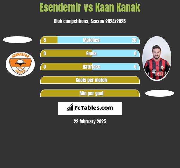 Esendemir vs Kaan Kanak h2h player stats