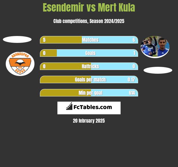 Esendemir vs Mert Kula h2h player stats