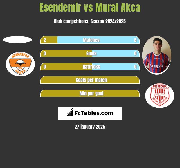 Esendemir vs Murat Akca h2h player stats