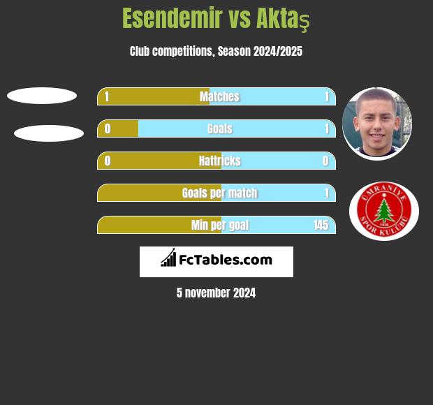 Esendemir vs Aktaş h2h player stats