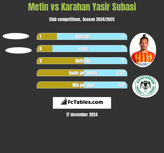 Metin vs Karahan Yasir Subasi h2h player stats