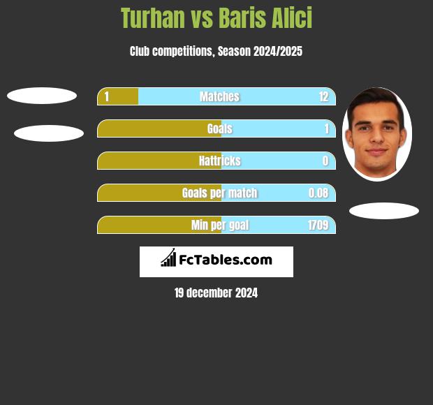 Turhan vs Baris Alici h2h player stats