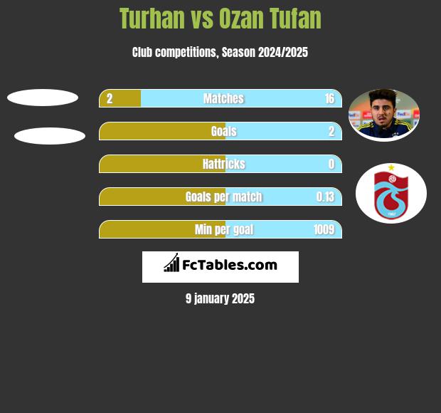 Turhan vs Ozan Tufan h2h player stats