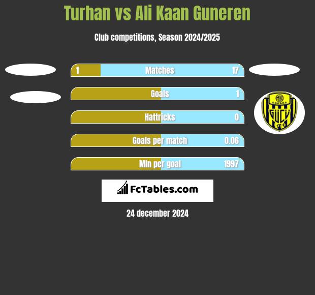 Turhan vs Ali Kaan Guneren h2h player stats