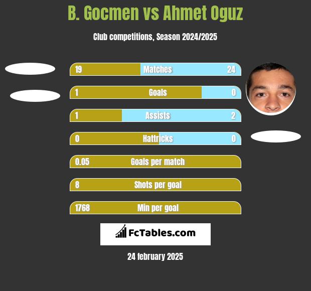 B. Gocmen vs Ahmet Oguz h2h player stats