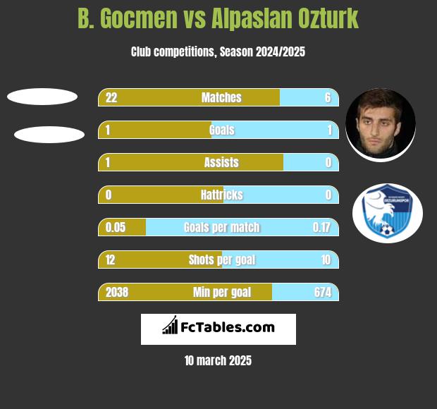 B. Gocmen vs Alpaslan Ozturk h2h player stats