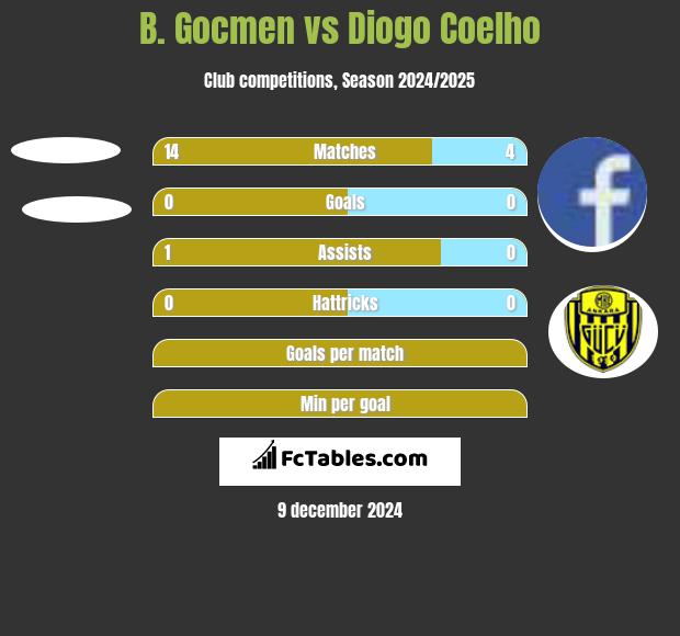 B. Gocmen vs Diogo Coelho h2h player stats