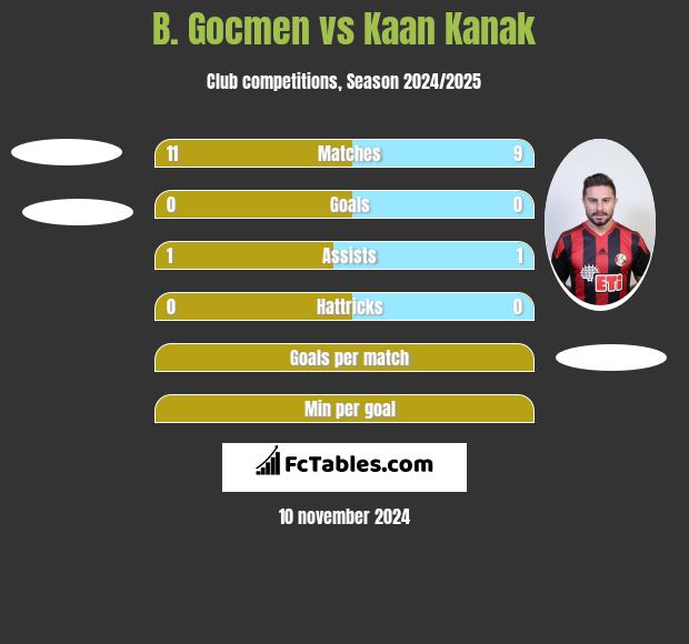 B. Gocmen vs Kaan Kanak h2h player stats