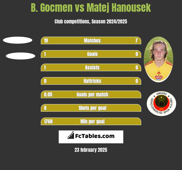 B. Gocmen vs Matej Hanousek h2h player stats