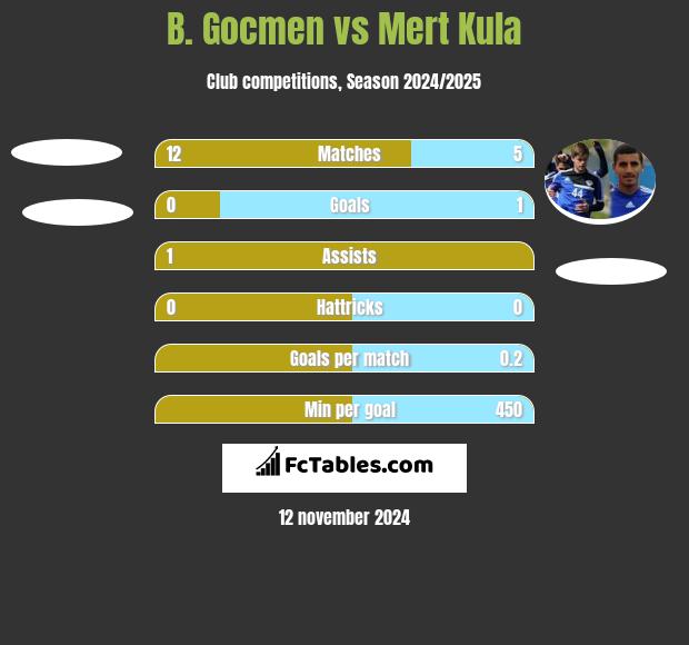 B. Gocmen vs Mert Kula h2h player stats