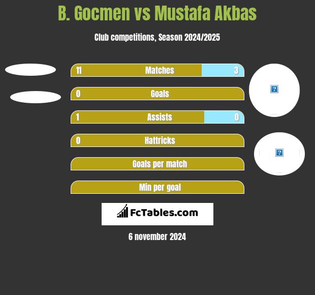 B. Gocmen vs Mustafa Akbas h2h player stats