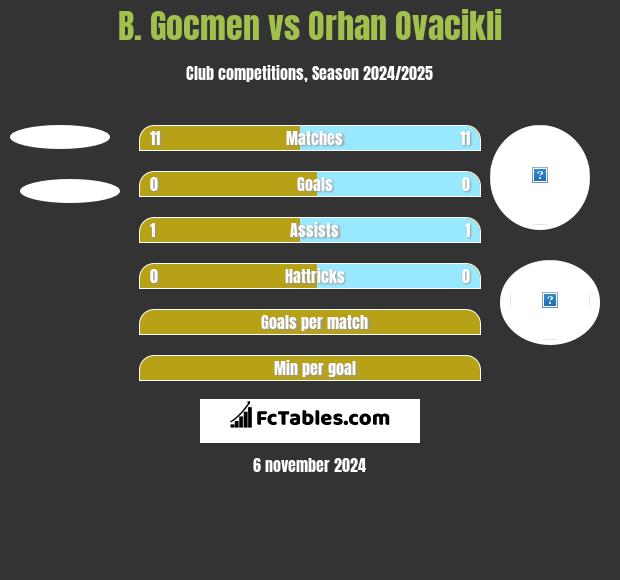 B. Gocmen vs Orhan Ovacikli h2h player stats