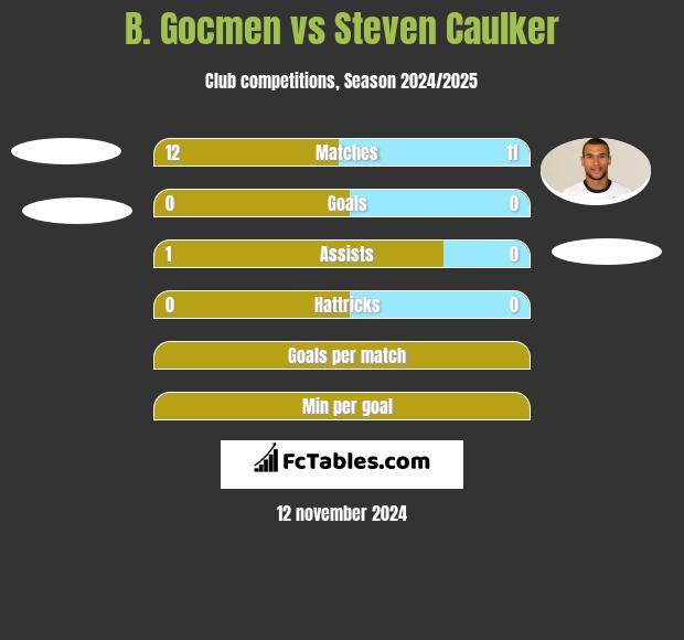 B. Gocmen vs Steven Caulker h2h player stats