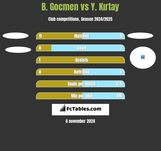 B. Gocmen vs Y. Kırtay h2h player stats