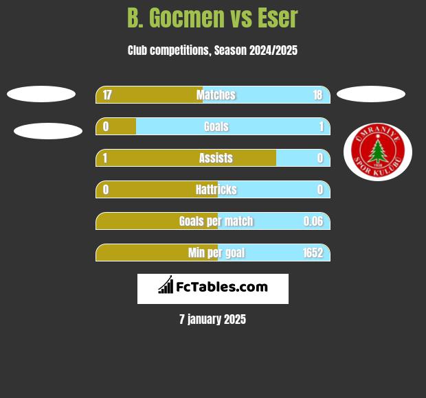 B. Gocmen vs Eser h2h player stats