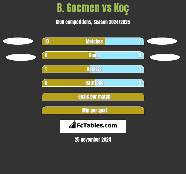 B. Gocmen vs Koç h2h player stats