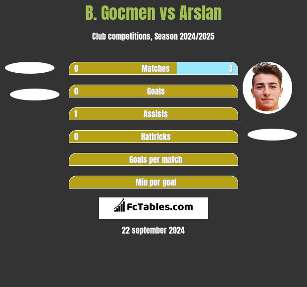 B. Gocmen vs Arslan h2h player stats