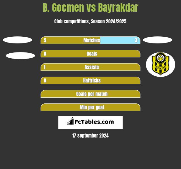 B. Gocmen vs Bayrakdar h2h player stats