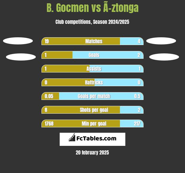 B. Gocmen vs Ã–ztonga h2h player stats