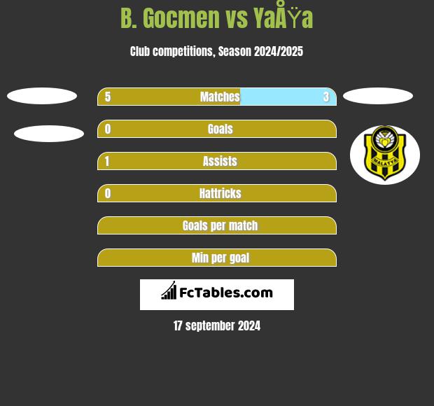 B. Gocmen vs YaÅŸa h2h player stats