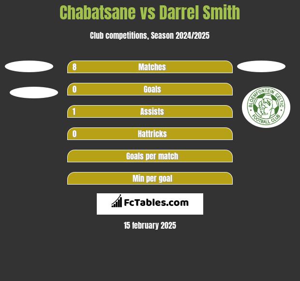 Chabatsane vs Darrel Smith h2h player stats