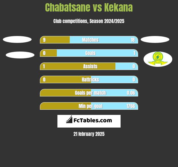 Chabatsane vs Kekana h2h player stats