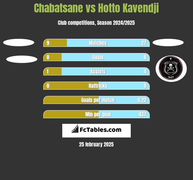 Chabatsane vs Hotto Kavendji h2h player stats