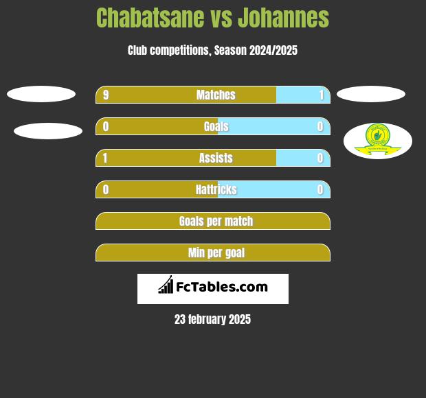 Chabatsane vs Johannes h2h player stats