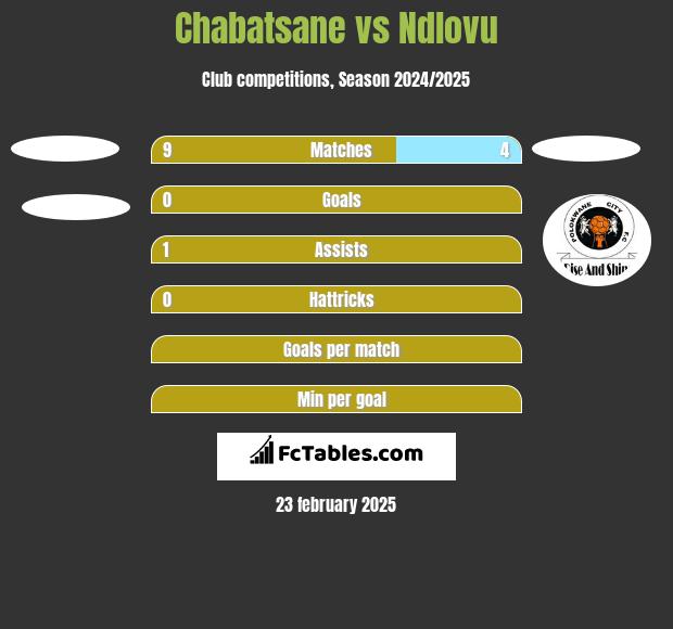 Chabatsane vs Ndlovu h2h player stats