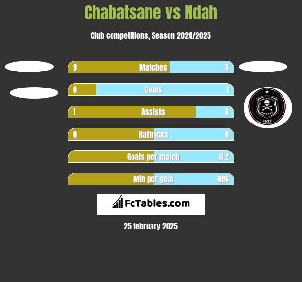 Chabatsane vs Ndah h2h player stats