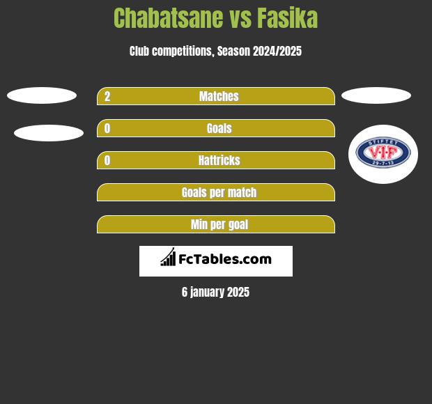 Chabatsane vs Fasika h2h player stats