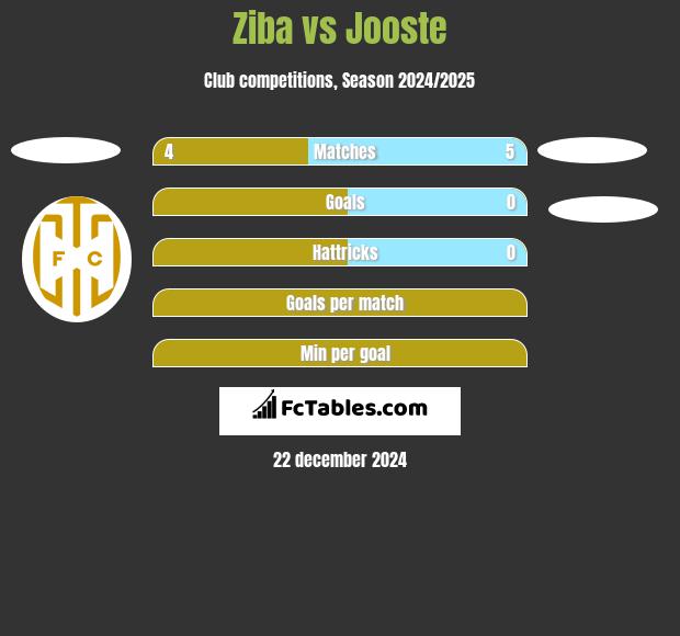 Ziba vs Jooste h2h player stats