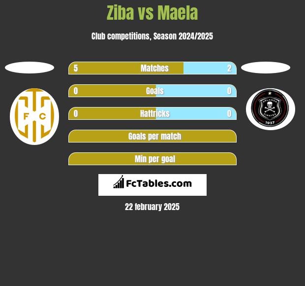 Ziba vs Maela h2h player stats