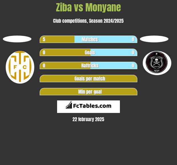 Ziba vs Monyane h2h player stats