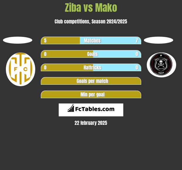 Ziba vs Mako h2h player stats