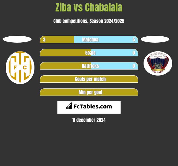 Ziba vs Chabalala h2h player stats