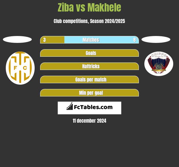 Ziba vs Makhele h2h player stats