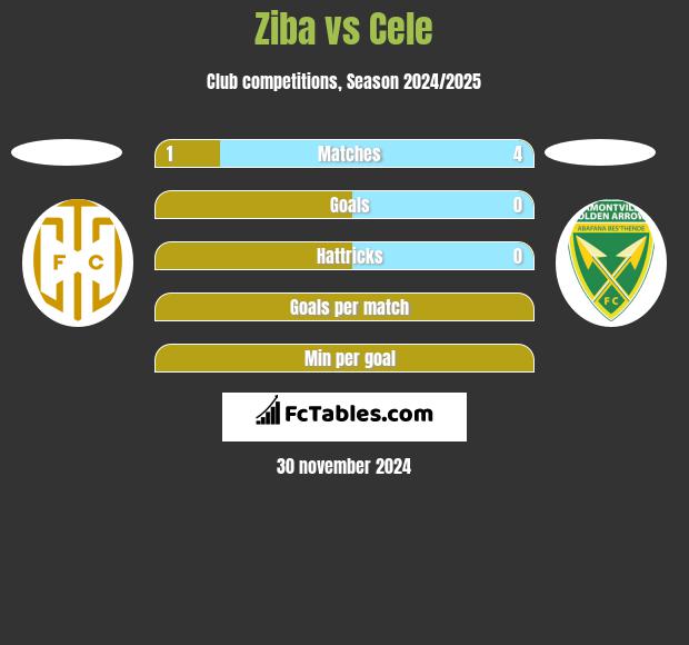 Ziba vs Cele h2h player stats