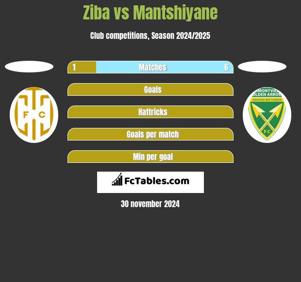 Ziba vs Mantshiyane h2h player stats