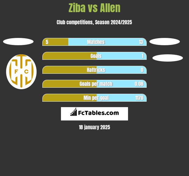 Ziba vs Allen h2h player stats