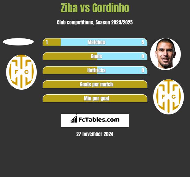 Ziba vs Gordinho h2h player stats