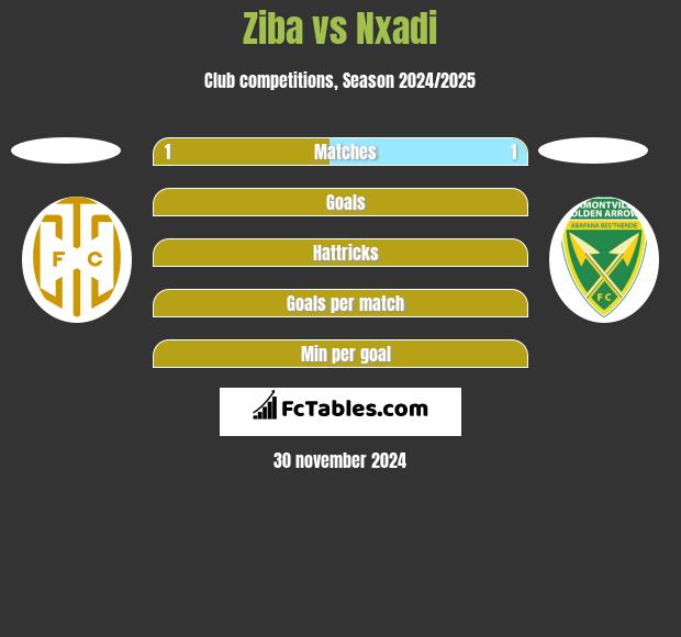 Ziba vs Nxadi h2h player stats