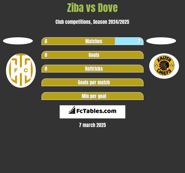 Ziba vs Dove h2h player stats