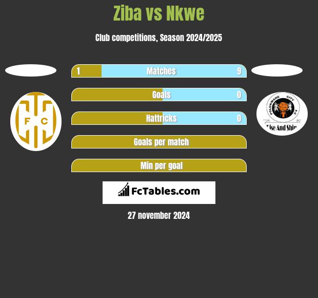 Ziba vs Nkwe h2h player stats