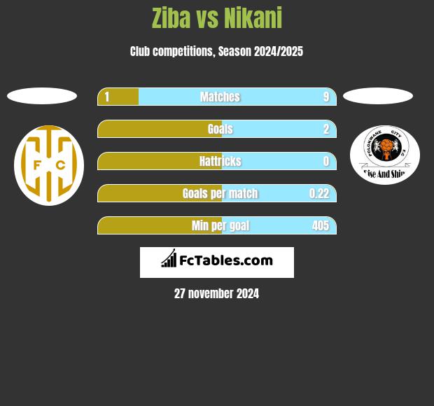 Ziba vs Nikani h2h player stats