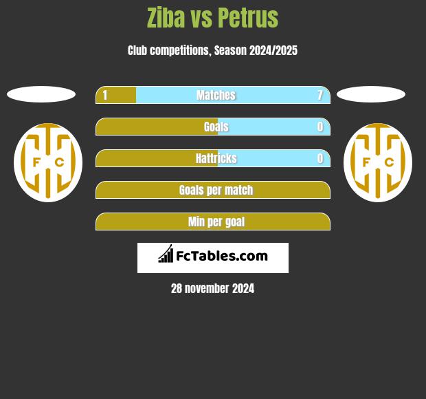 Ziba vs Petrus h2h player stats