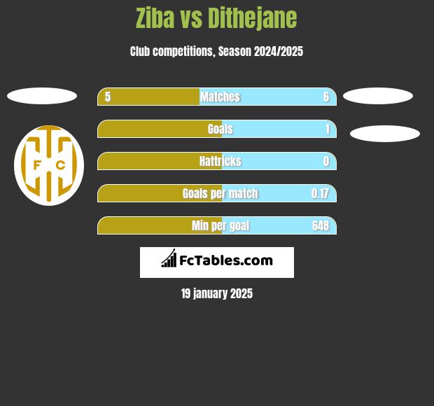 Ziba vs Dithejane h2h player stats