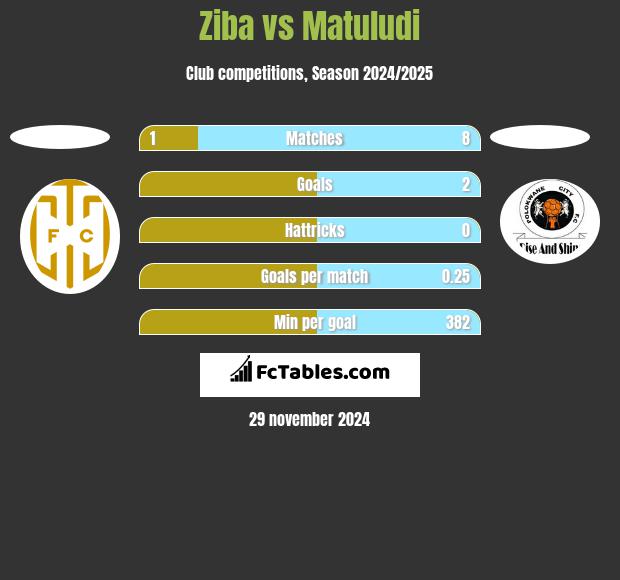 Ziba vs Matuludi h2h player stats