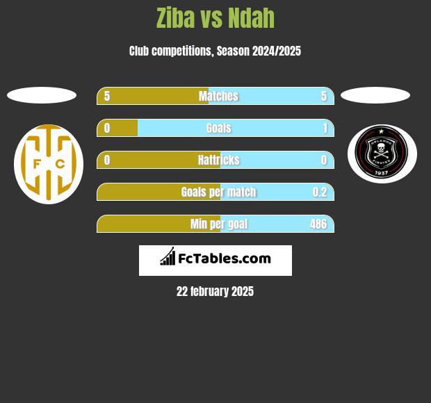 Ziba vs Ndah h2h player stats