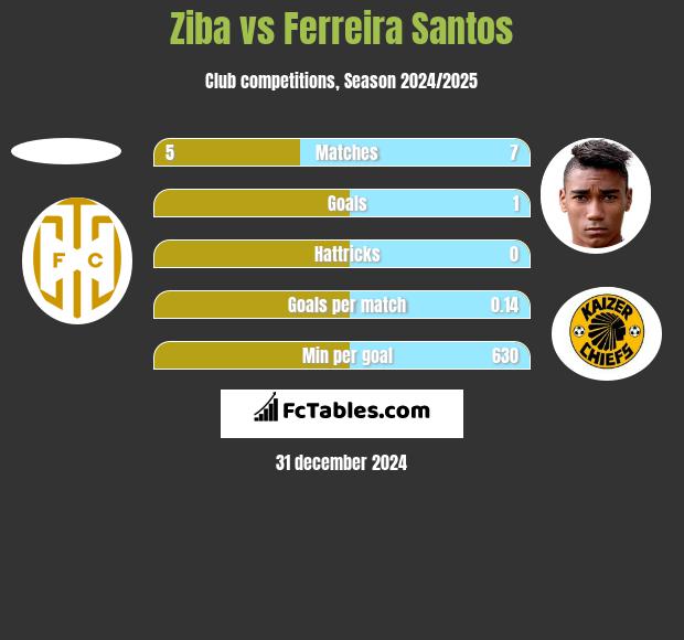 Ziba vs Ferreira Santos h2h player stats